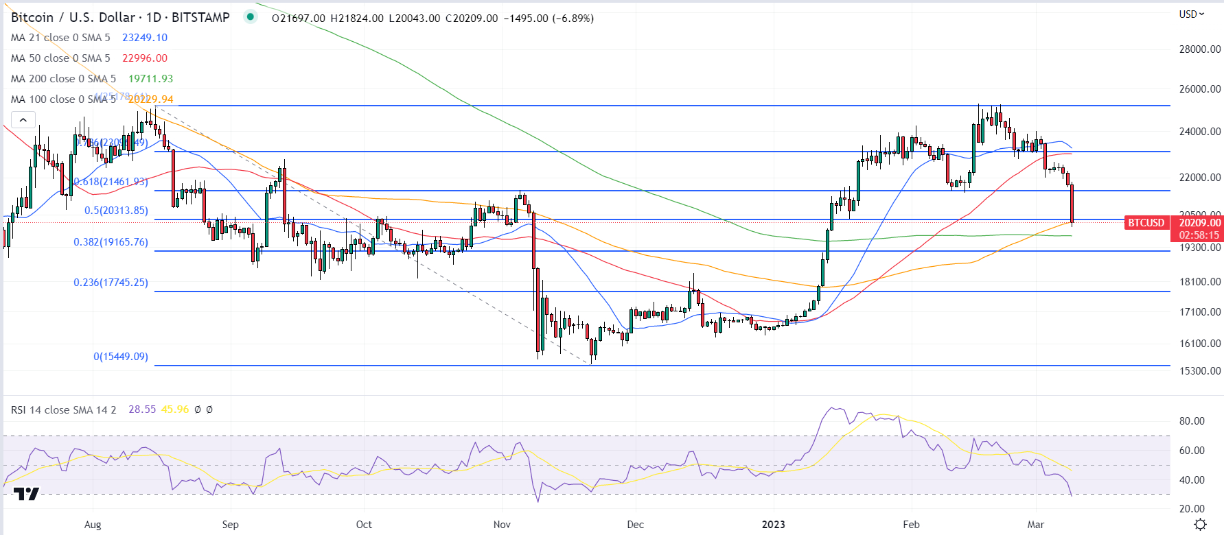 btc fiyatı 10 mart