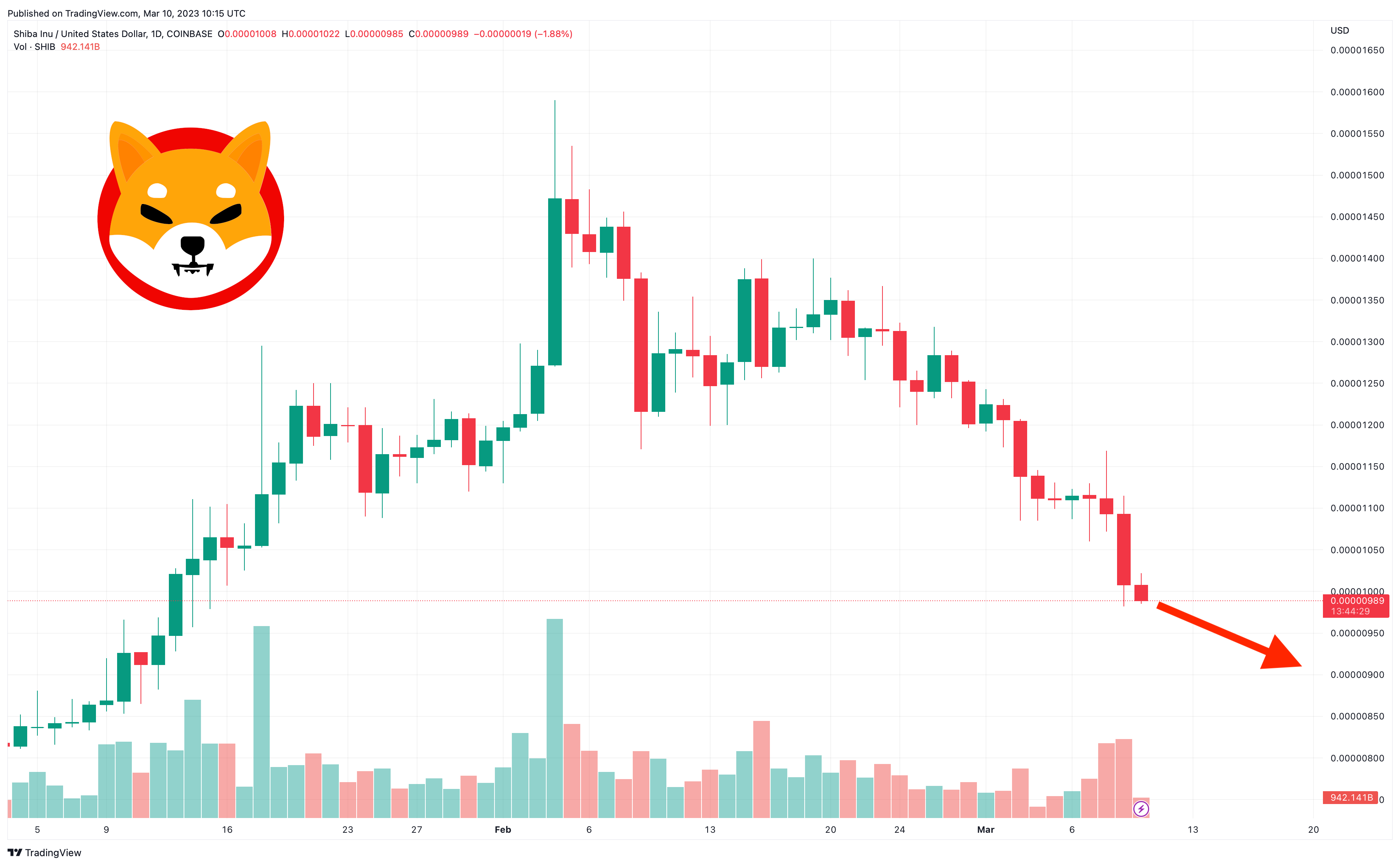 Shiba Inu Price Prediction as SHIB Becomes Top 20 Most Traded Coin