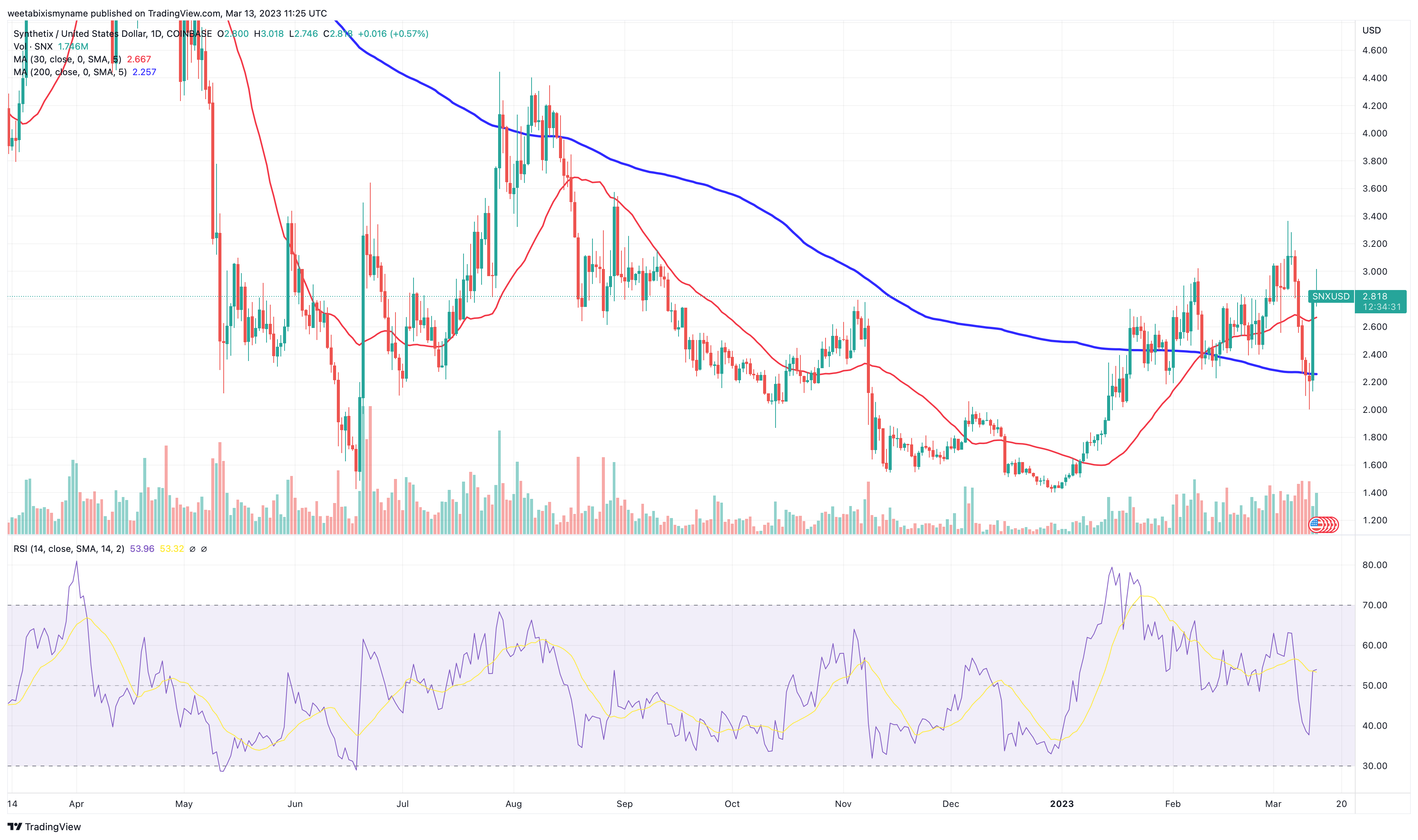 Cours du Synthetix (SNX), Graphiques, Capitalisation