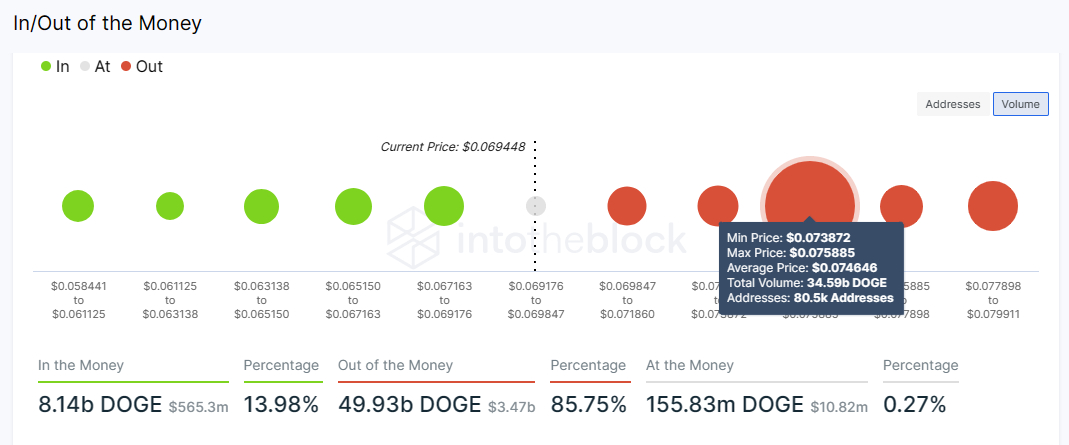 Dogecoin price as $500 million in trading volume comes in