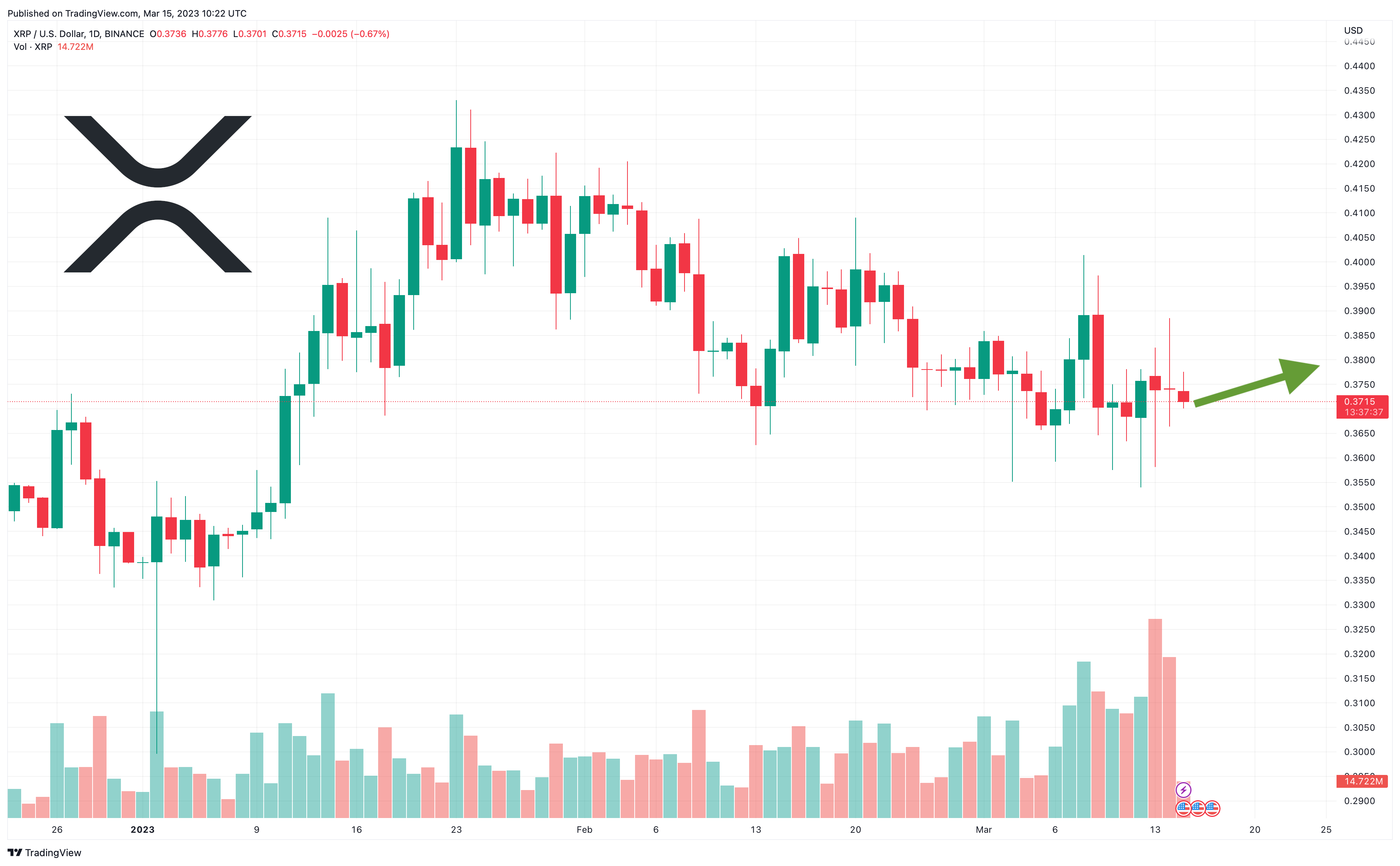 Ripple Koers Verwachting - Bulls verdedigen $0.37, kan Ripple 1 euro waard worden binnenkort?