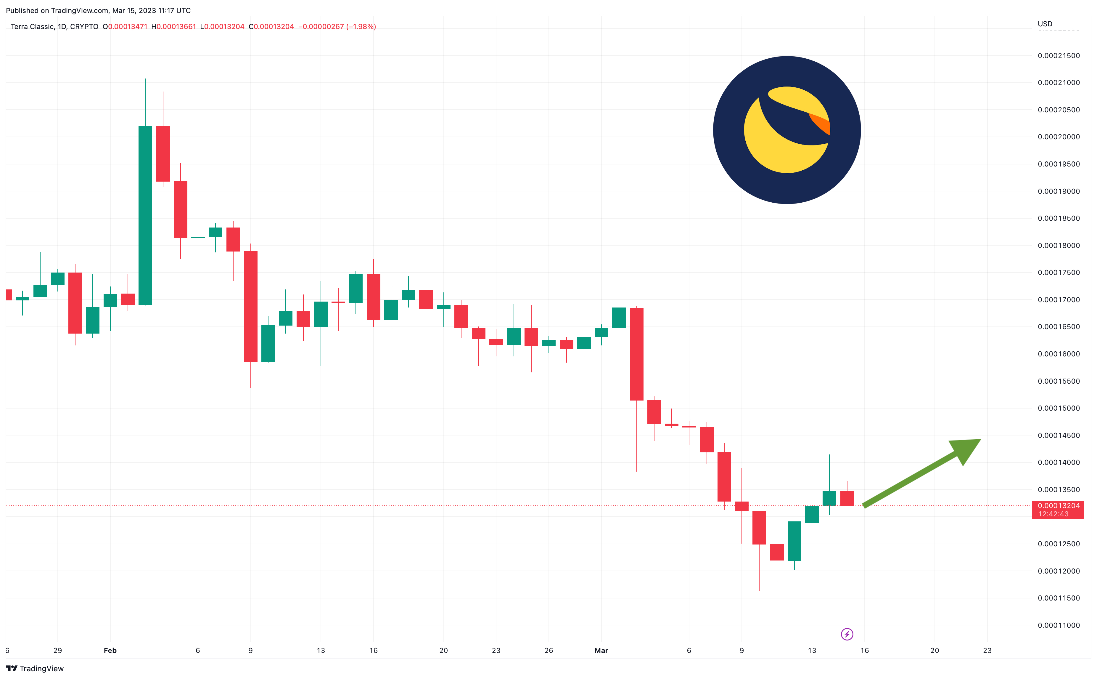 Terra Luna Koers Verwachting - 3% Stijging getuigt van Bullish Sentiment, kan Luna herstellen tot ATH in nieuwe Crypto Bull Run?