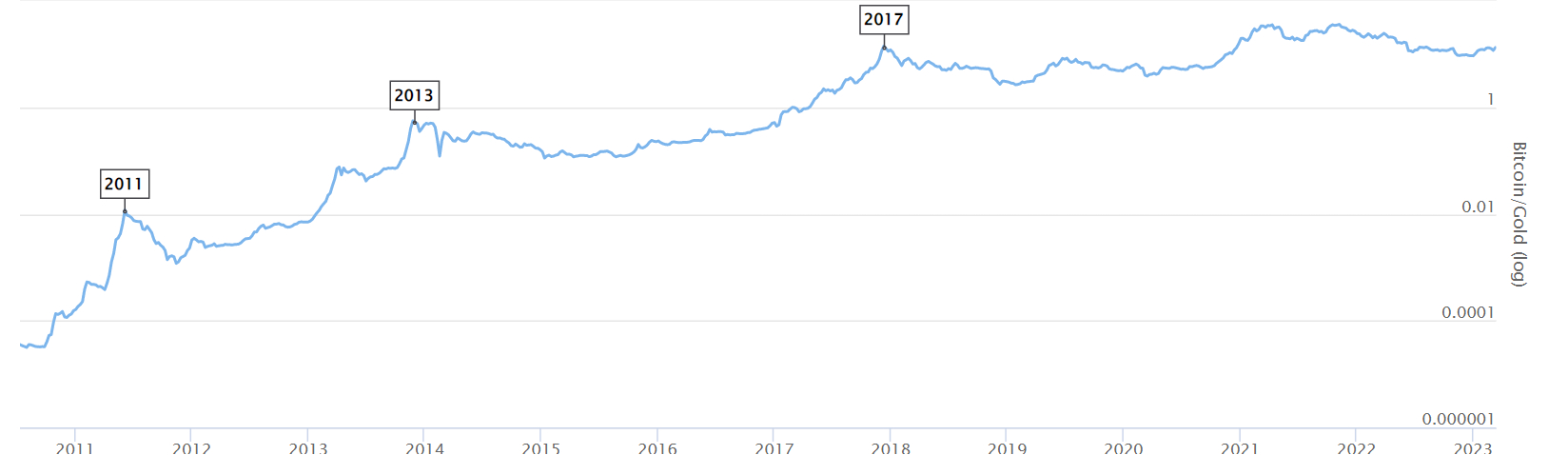 graf over Bitcoins pris sammenlignet med guld