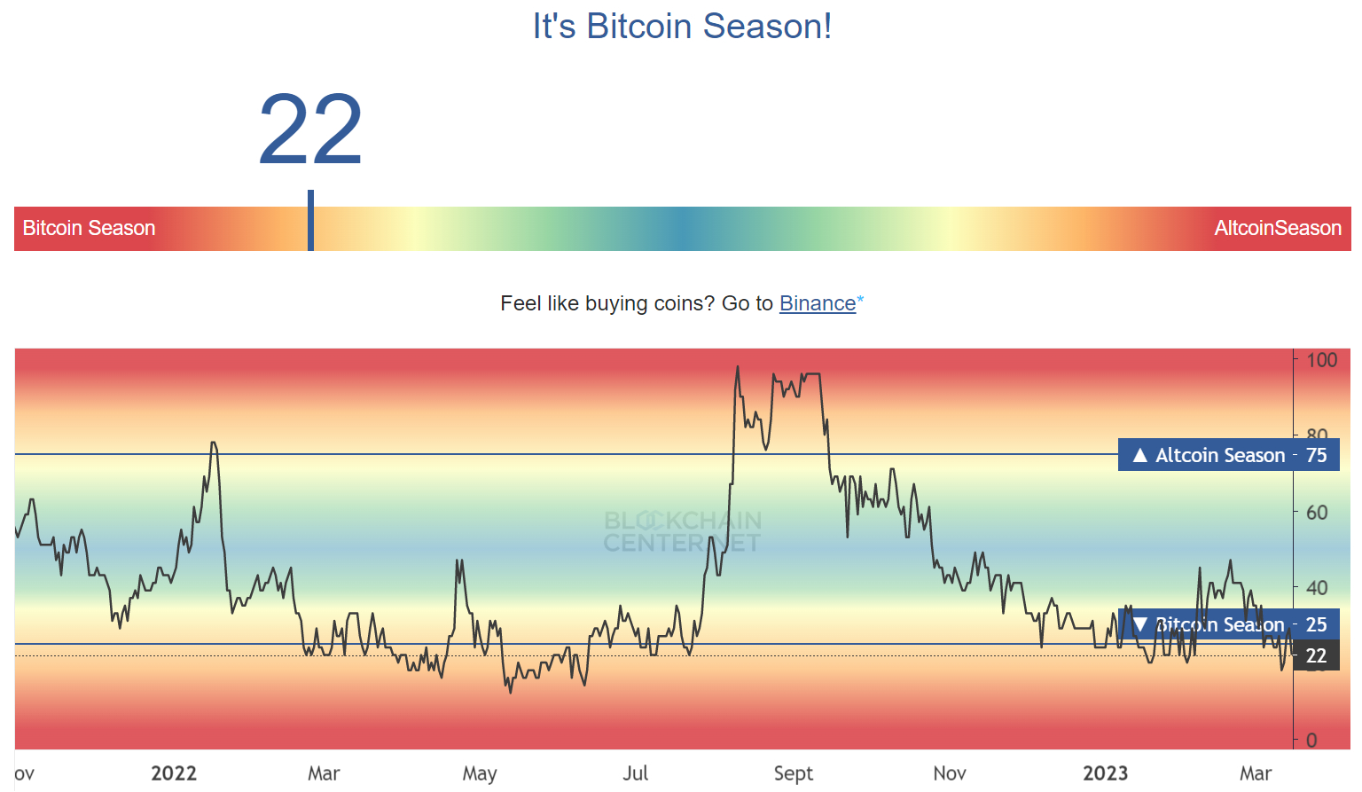 Bitcoin season index