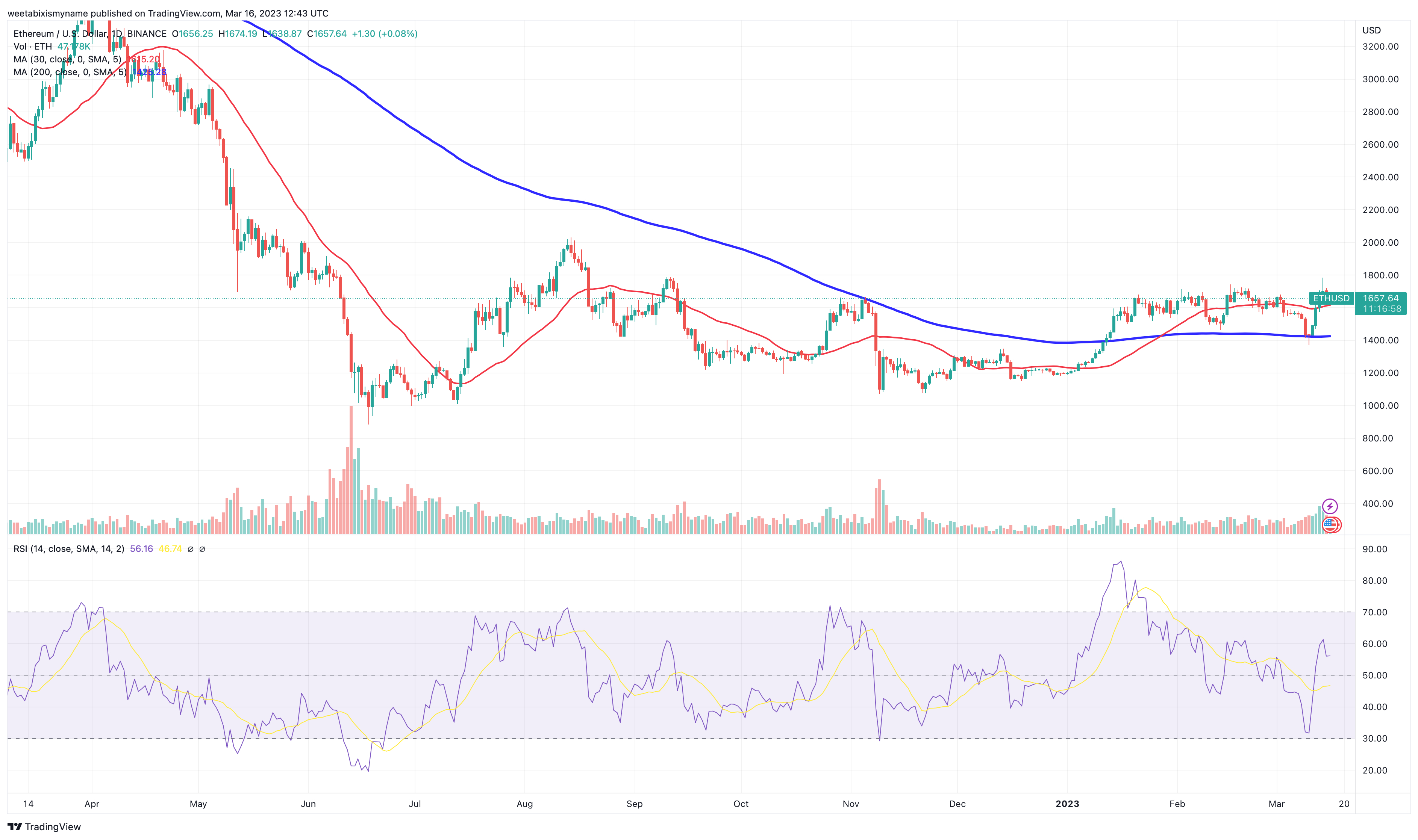 Ethereum-prisforudsigelse, da den holder $1.600-niveau – Hvor er ETH på vej hen nu?