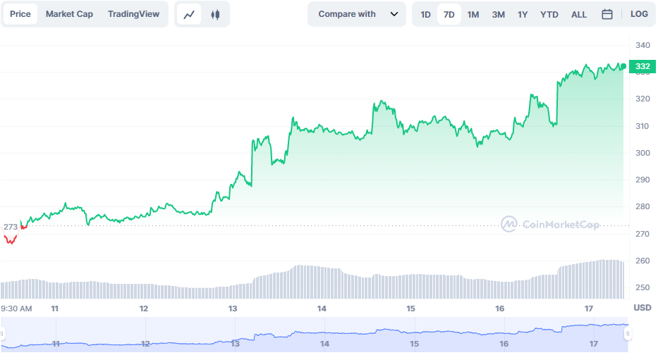 Binance Coin Koers