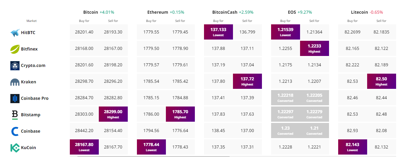 Kripto Para Fiyat Takibi