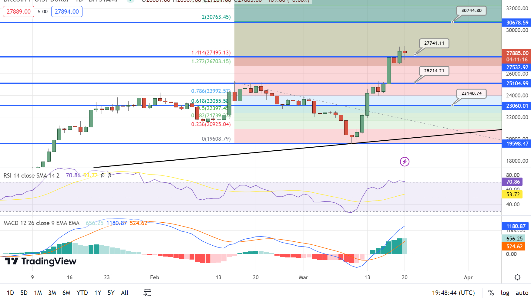 Bitcoin Price Prediction As BTC Approaches $30,000 Level – Can BTC Hit ...