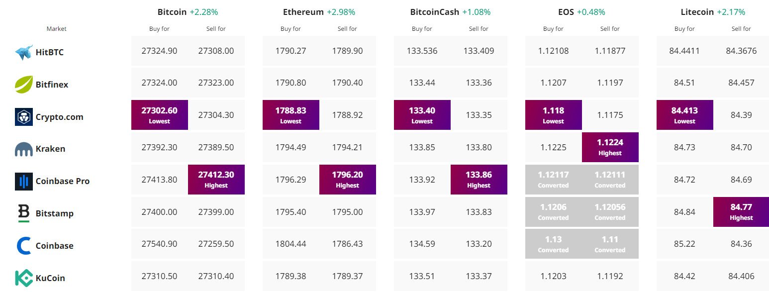 Kripto Para Fiyat Takibi