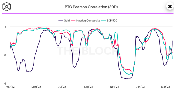 Bitcoin korrelation