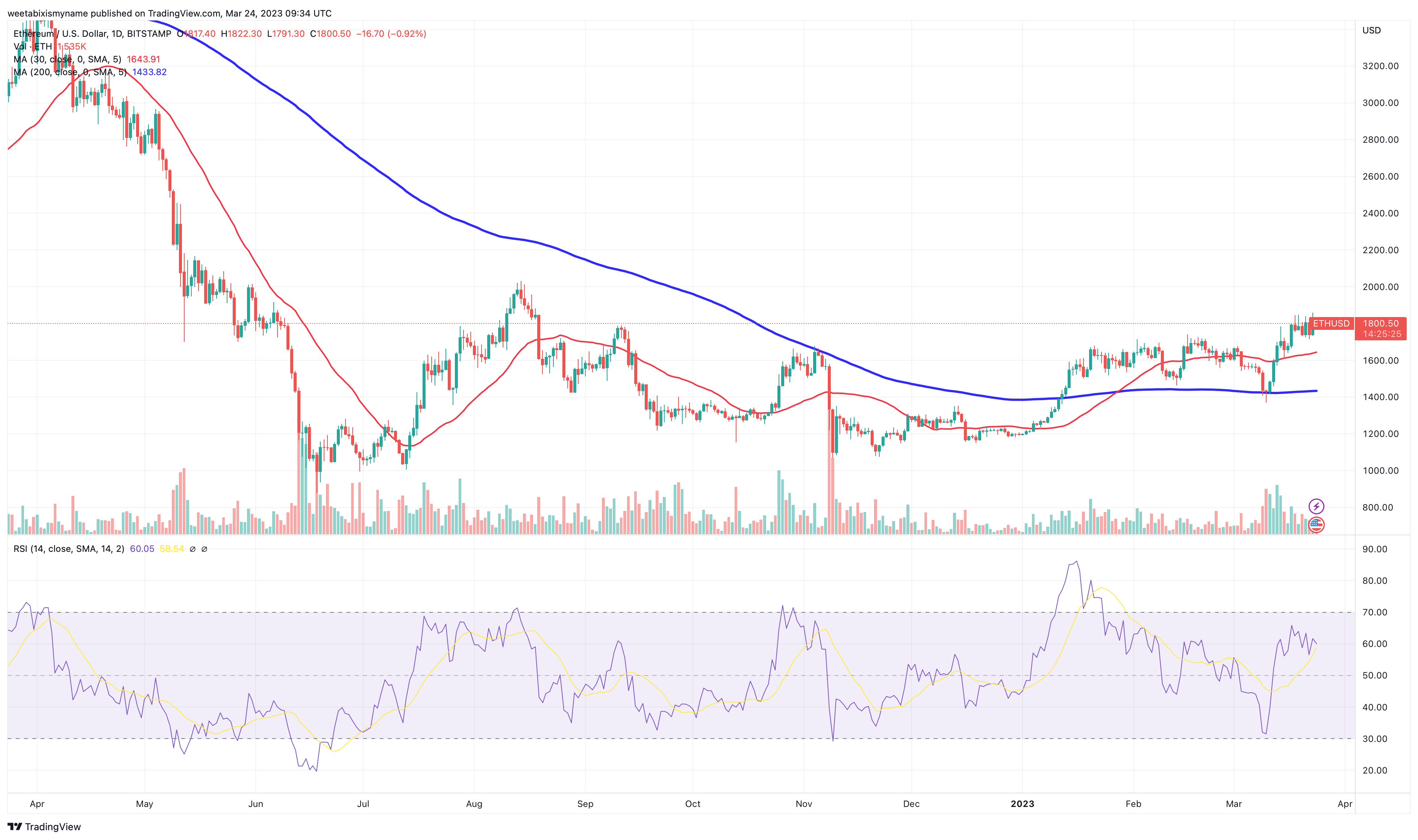 Ethereum Price Prediction as Bulls Push ETH Past $1,800 Resistance ...