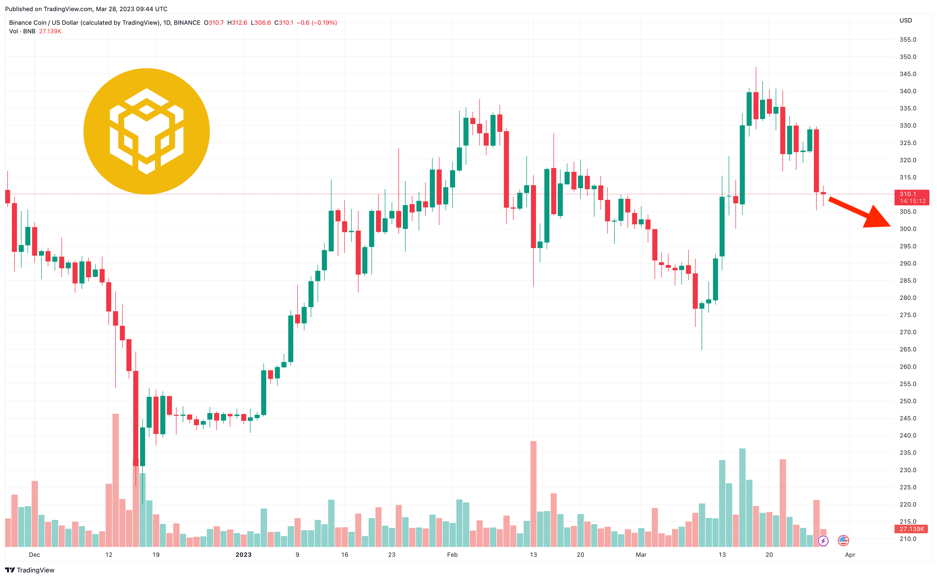 바이낸스 코인(BNB) 가격 예측 – CFTC 바이낸스 제소… 바이낸스 거래소의 종말이 온 것일까?