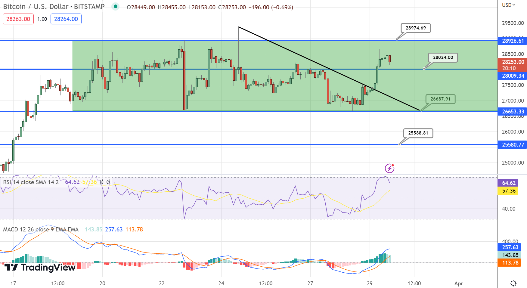 BTC/USD graf