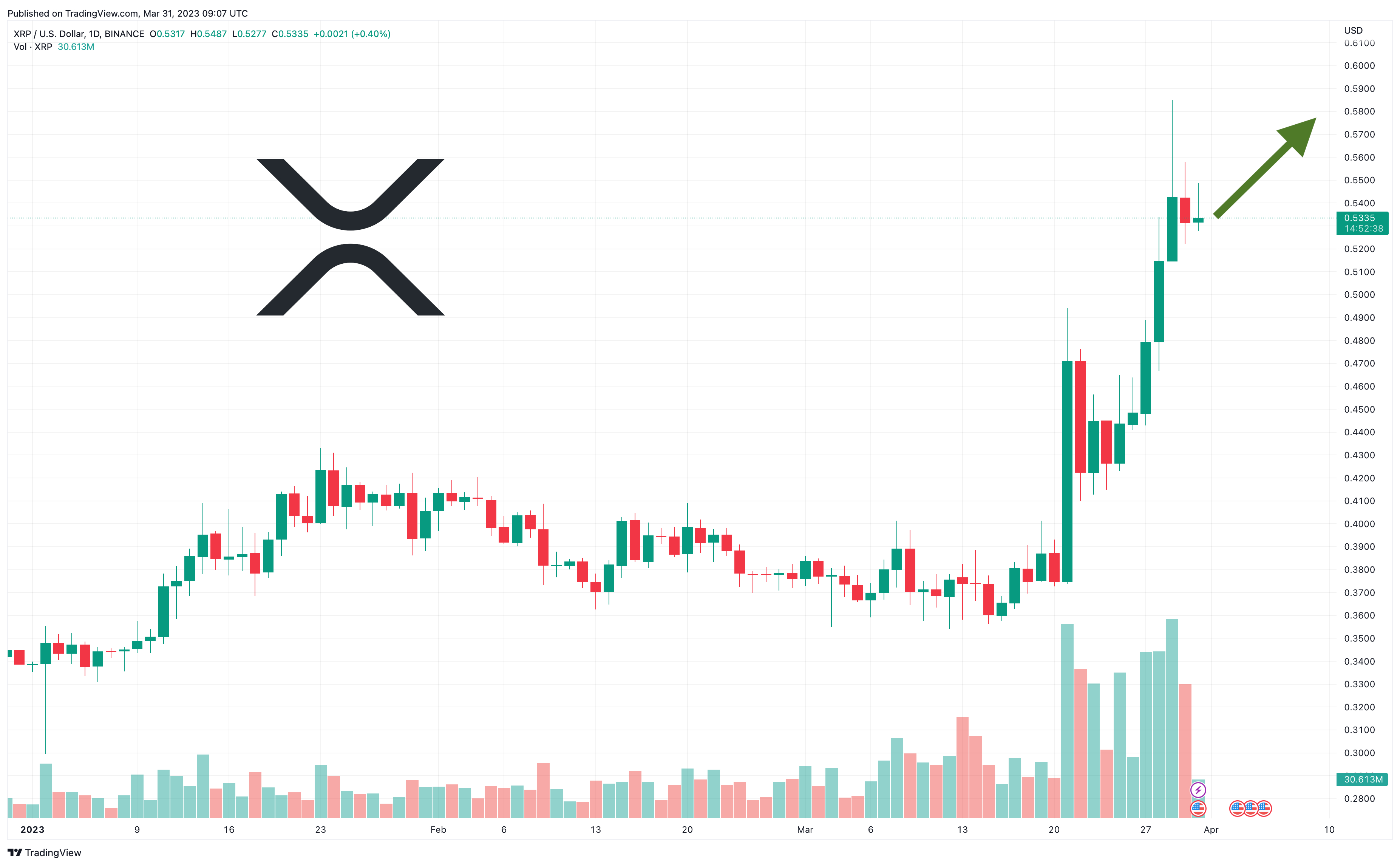 Ripple Koers Verwachting - XRP is de best presterende Cryptomunt op dit moment - Nieuwe ATH aan de horizon?