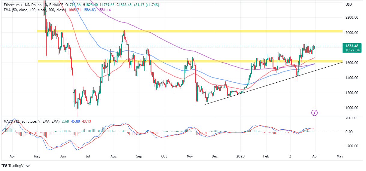 Ethereum price