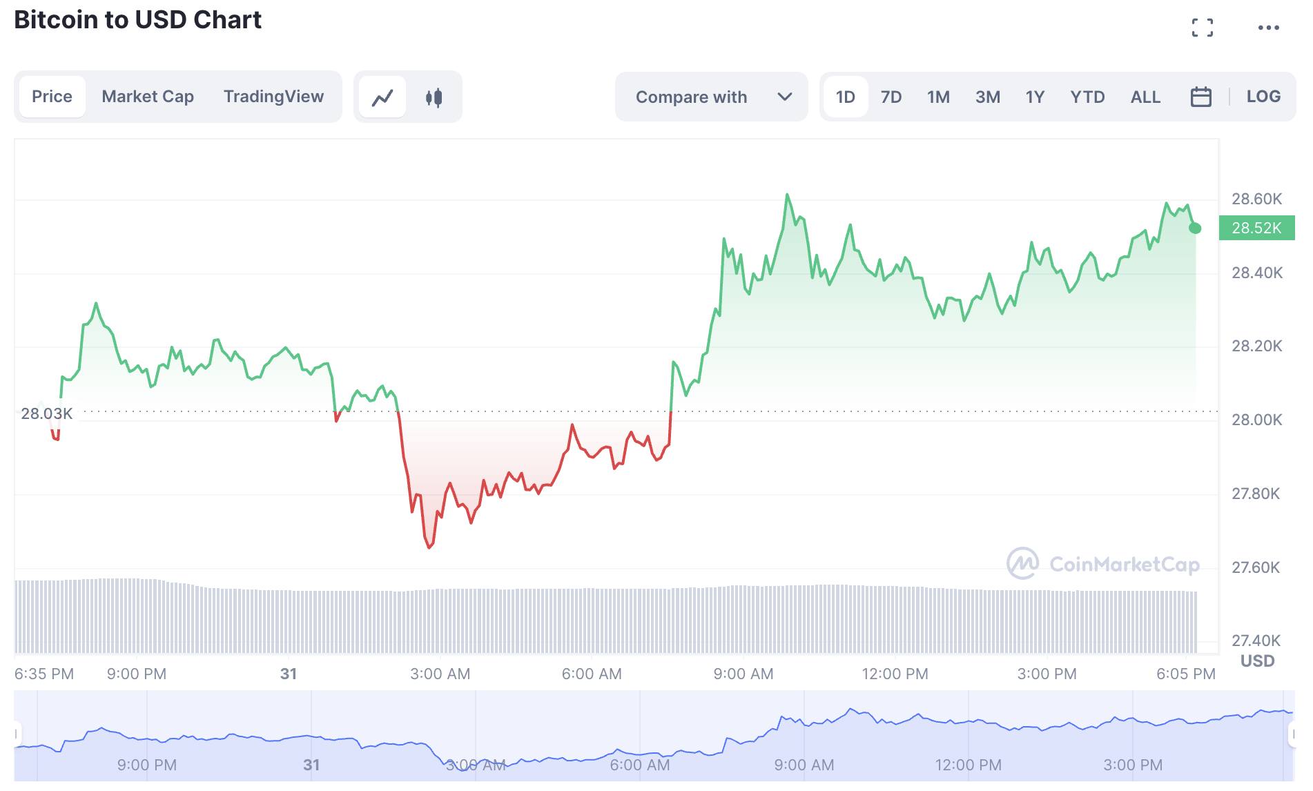 Bitcoin Chart
