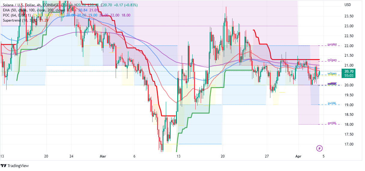 Solana vs. USD kurs graf