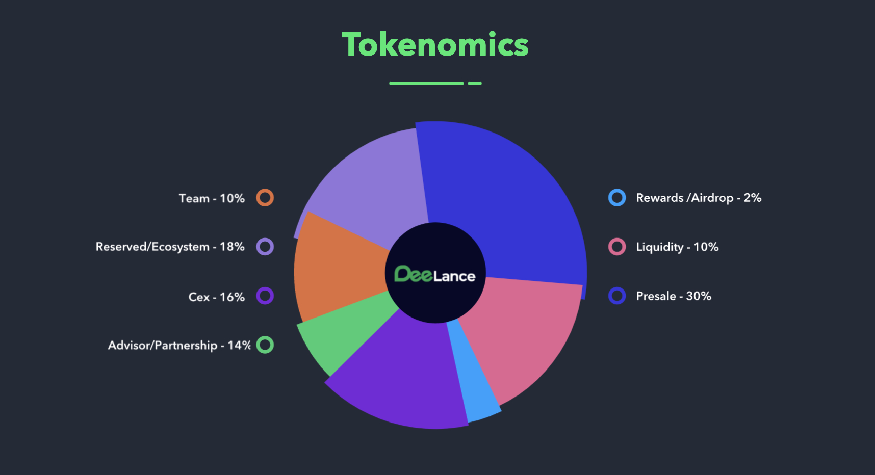 DLANCE tokenomics