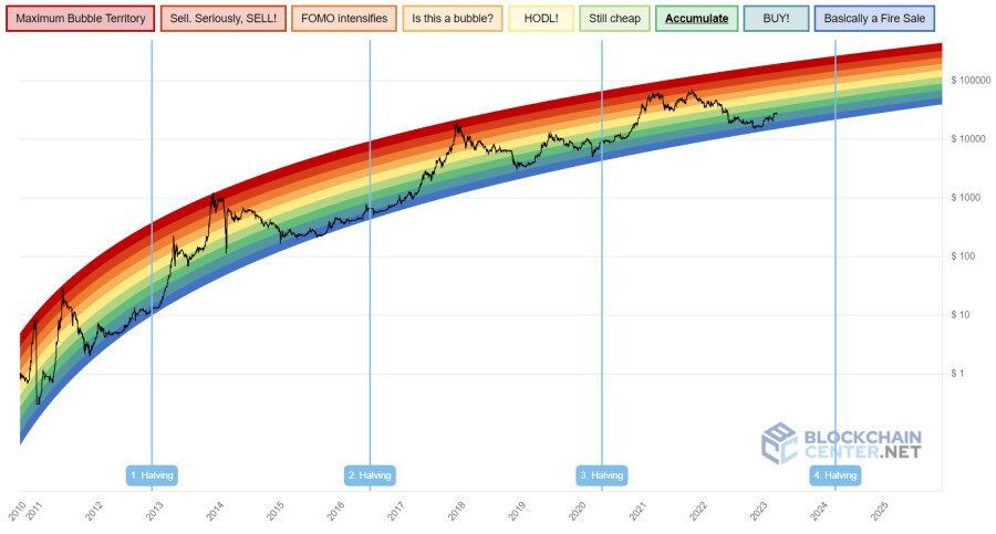 Код блум bitcoin rainbow chart. Код блум bitcoin rainbow chart