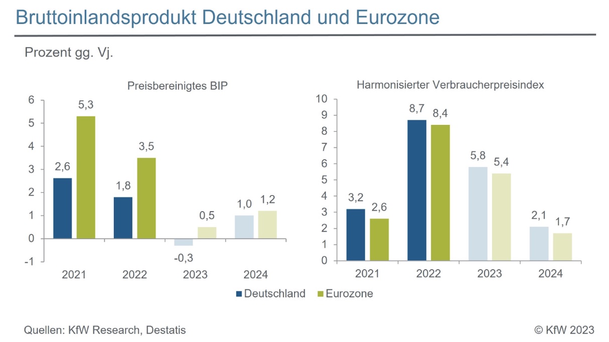 DLANCE Prognose 2023 Preisentwicklung 2023, 2025 bis 2030