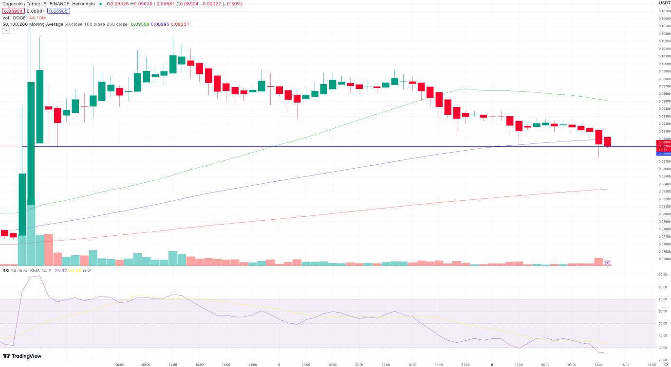 Dogecoin Stundenchart