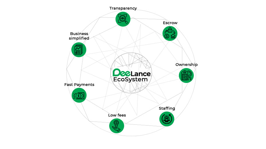 DeeLance &oslash;kosystem illustration