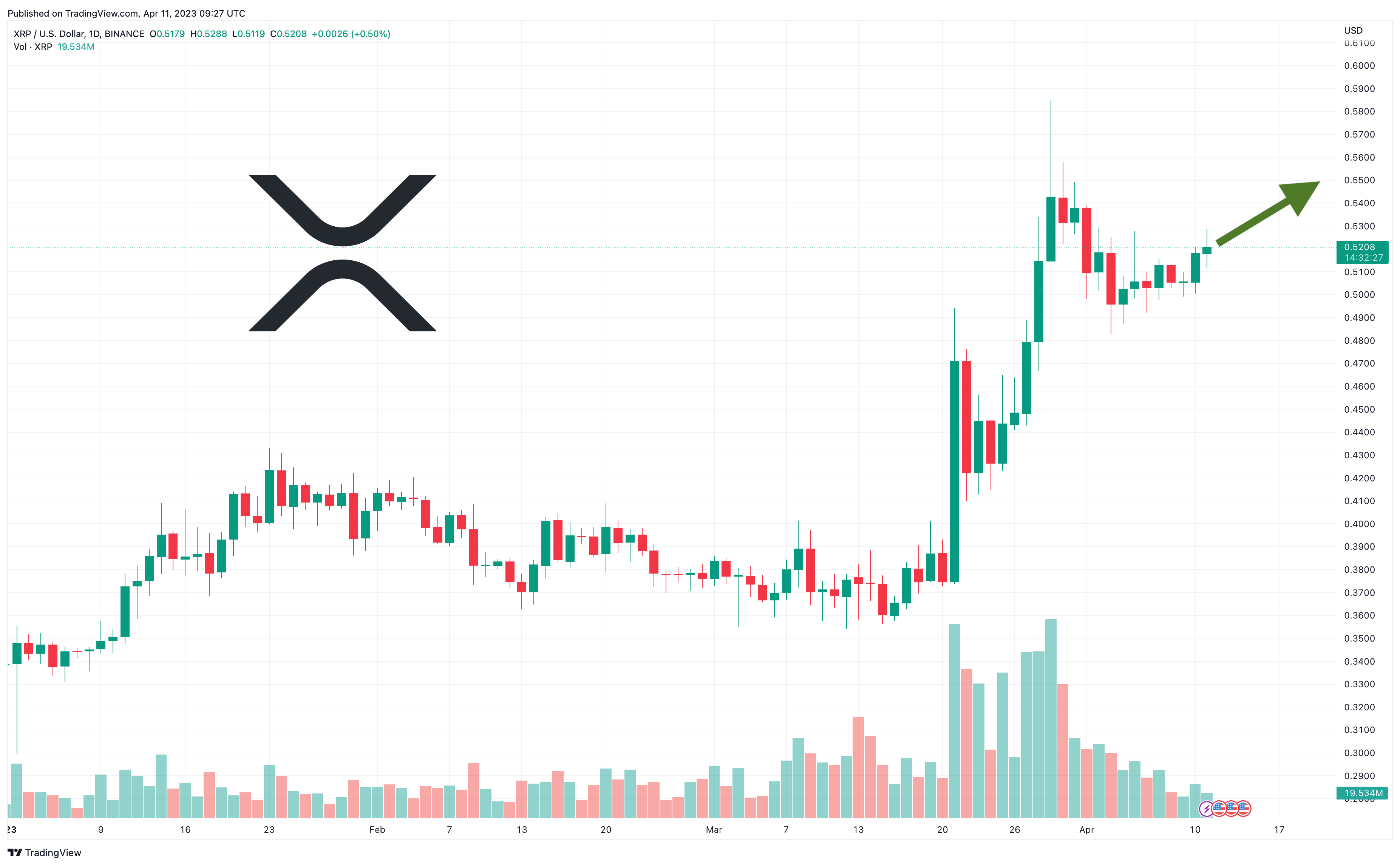 xrp fiyat tahmini