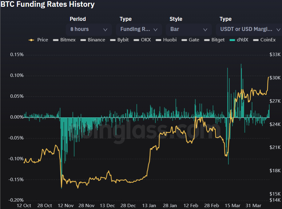 Bitcoin vadeli kaldıraç talebi