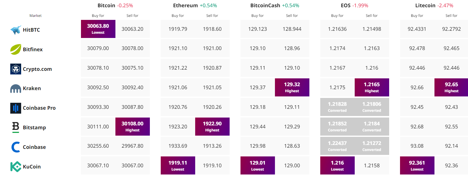Kripto Para Fiyat Takibi