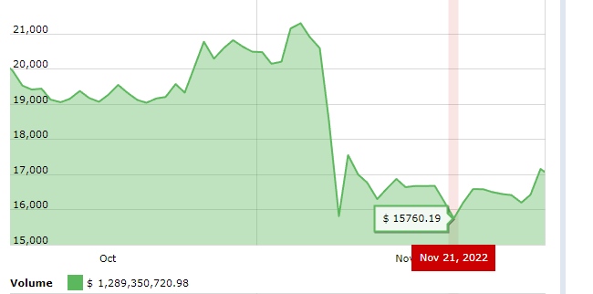 bitcoin fiyatı kasım