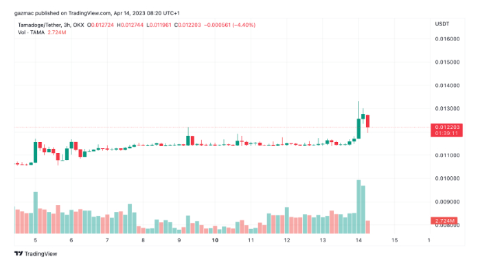 top 5 exchange tamadoge