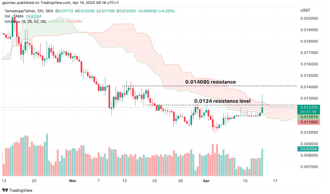 top 5 exchange tamadoge
