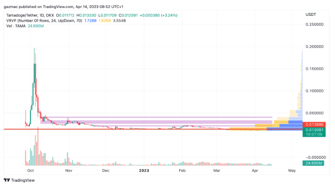top 5 exchange tamadoge