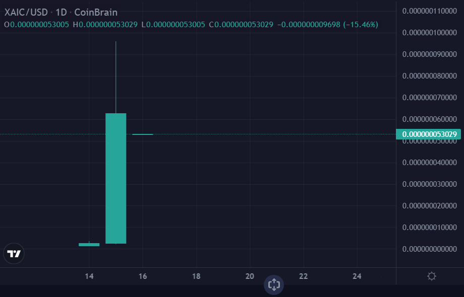  X- AI Corp de slechtste of Beste Crypto Investering op dit moment - Elon Musk Crypto Project 2000% Pump