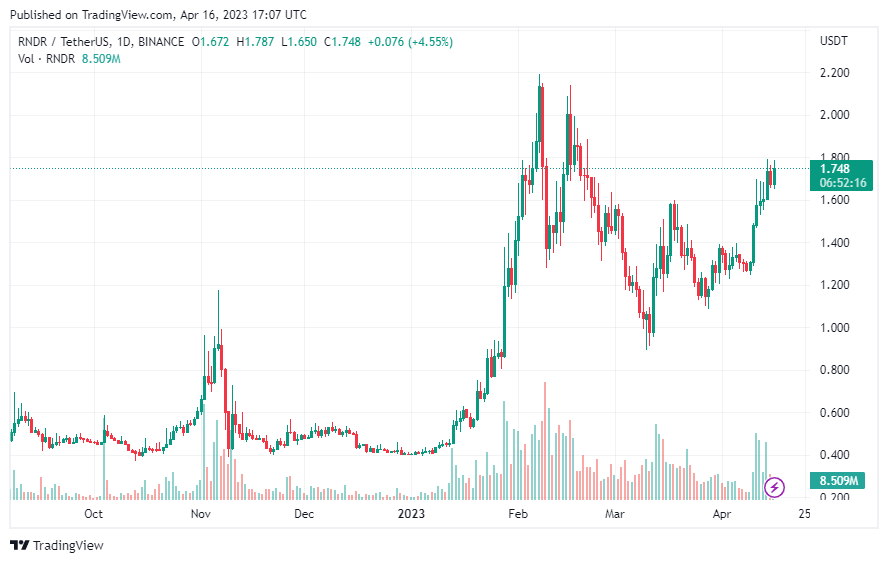 Render Price Prediction Q2 2023 Will Web3 Coin DeeLance See