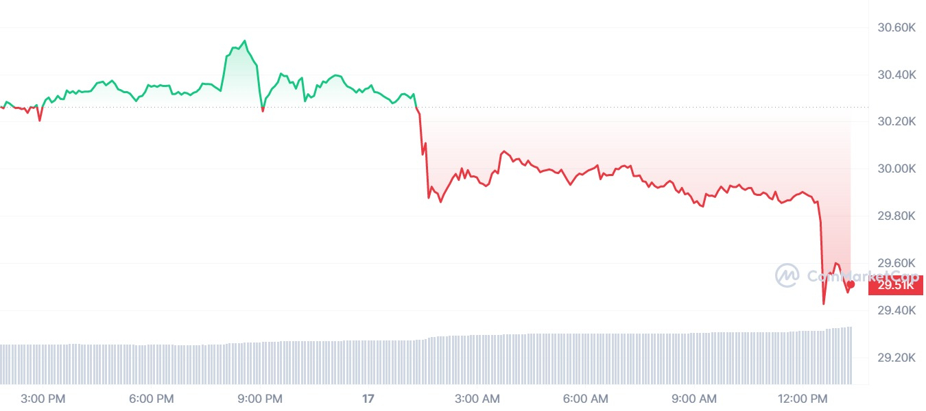 A graph showing Bitcoin prices over the past 24 hours.