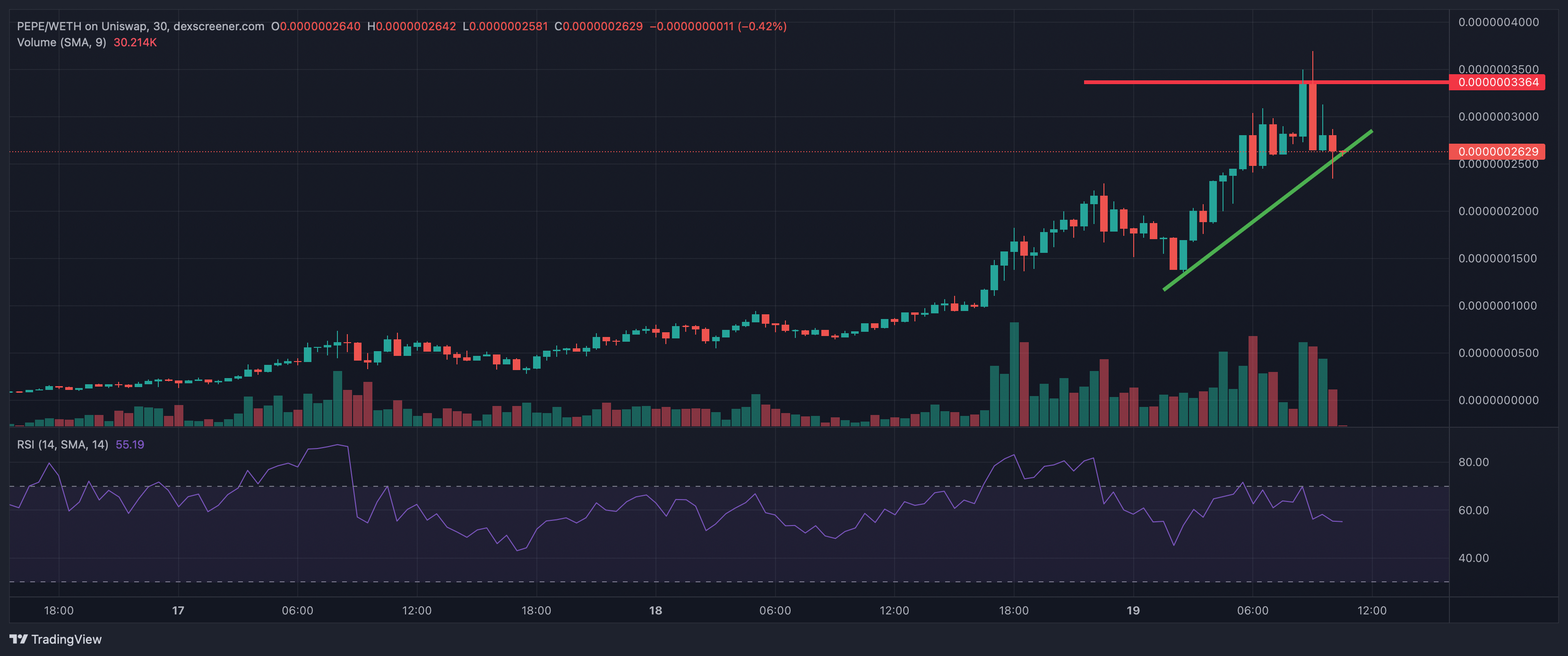 Pepe Coin Price Prediction as PEPE Rockets Up 1 000 000 in 5 Days