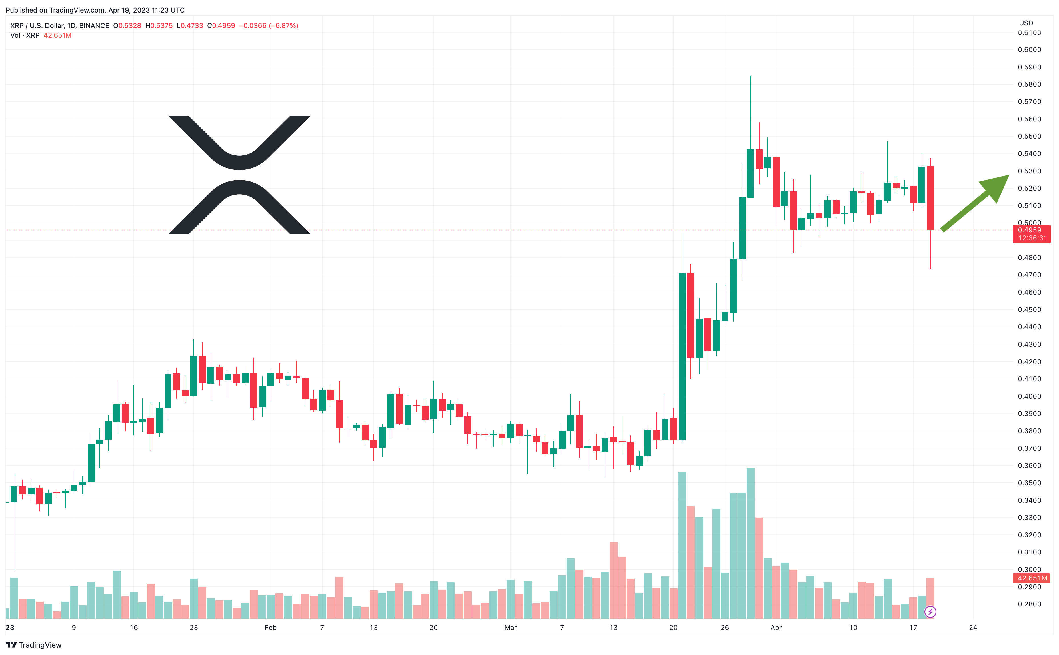 XRP Price Prediction as XRP Chart Prints Bullish Pennant Huge Price