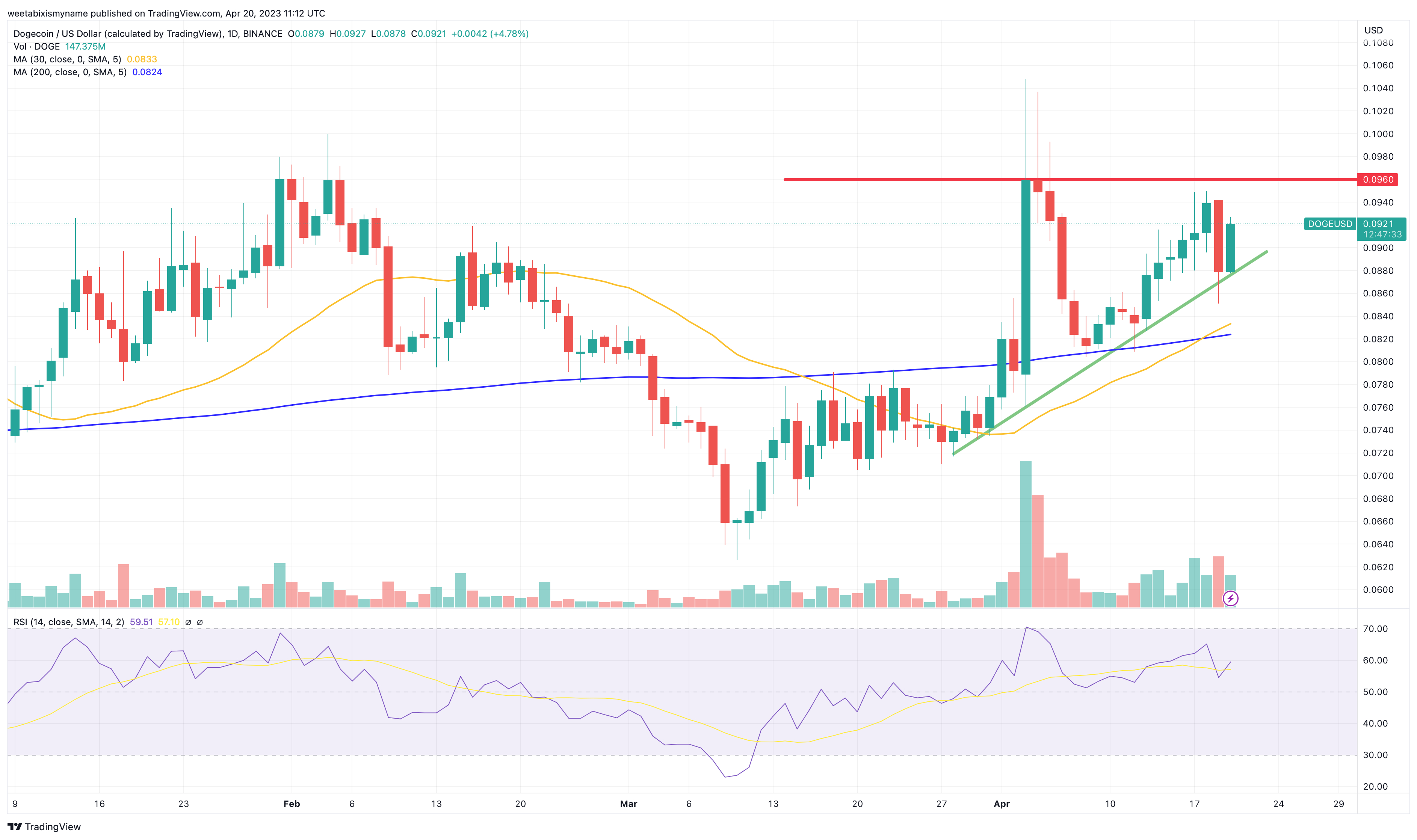 dogecoin fiyat analizi