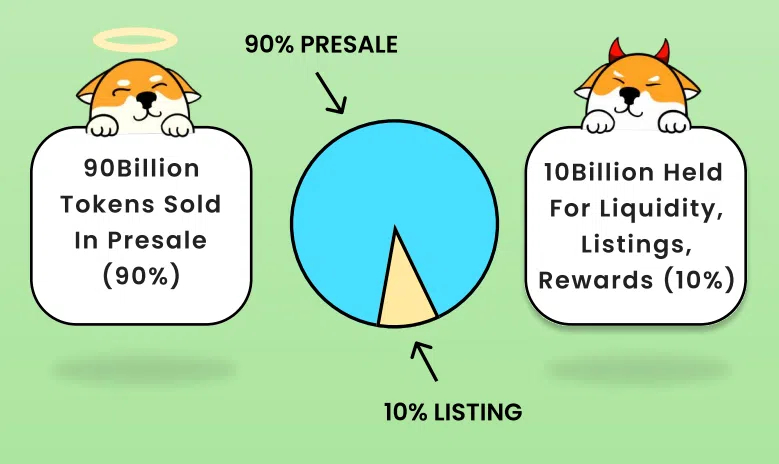 Lagkagediagram over fordeling af LHINU tokens