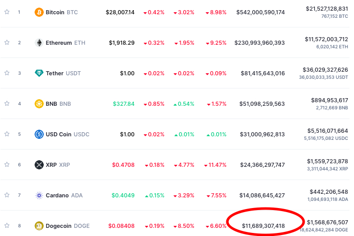 Dogecoin Market Cap