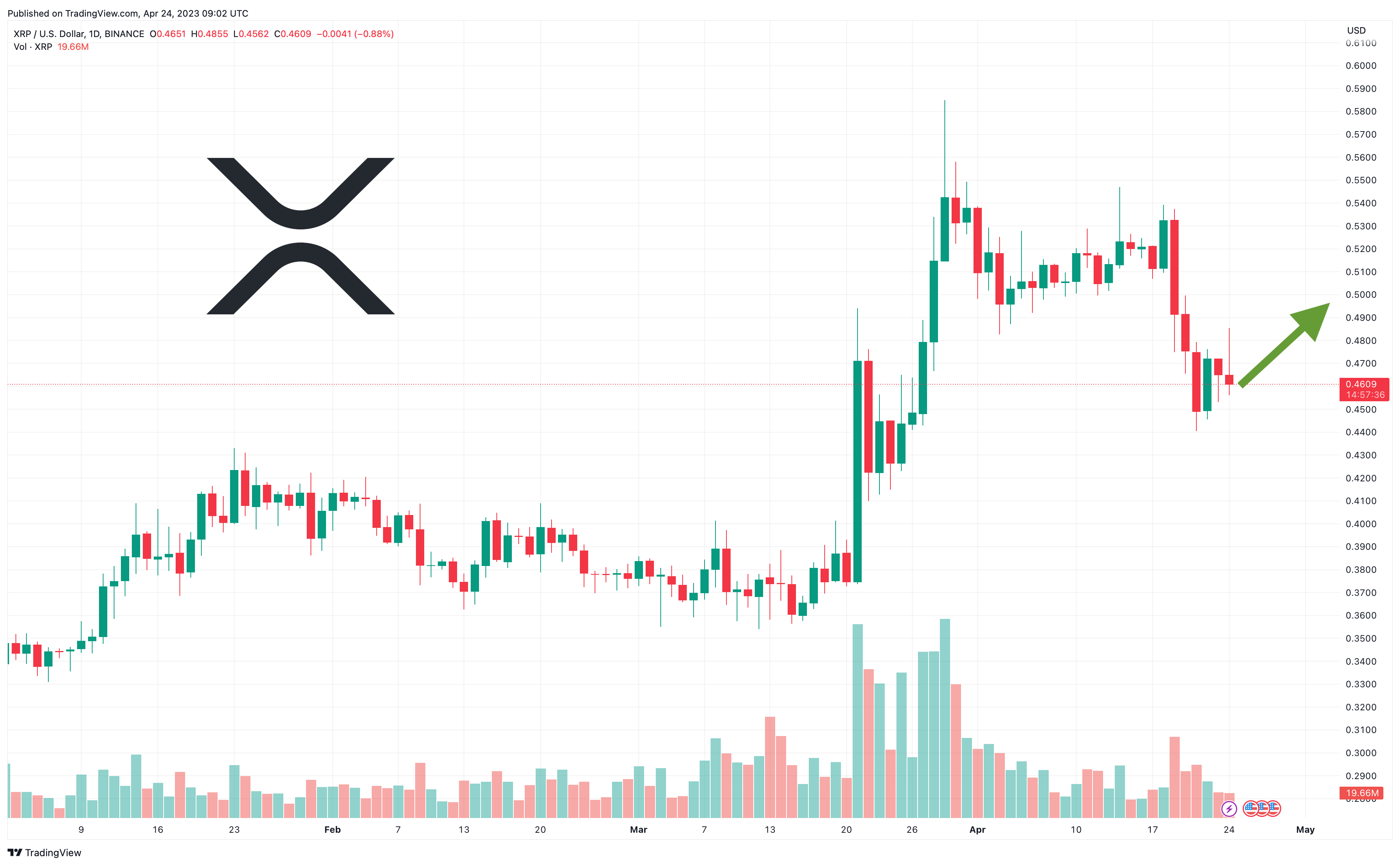 Ripple Koers Verwachting bij benaderen key $0.50 prijsniveau - is de weg vrij voor Ripple om 1 euro waard te worden?