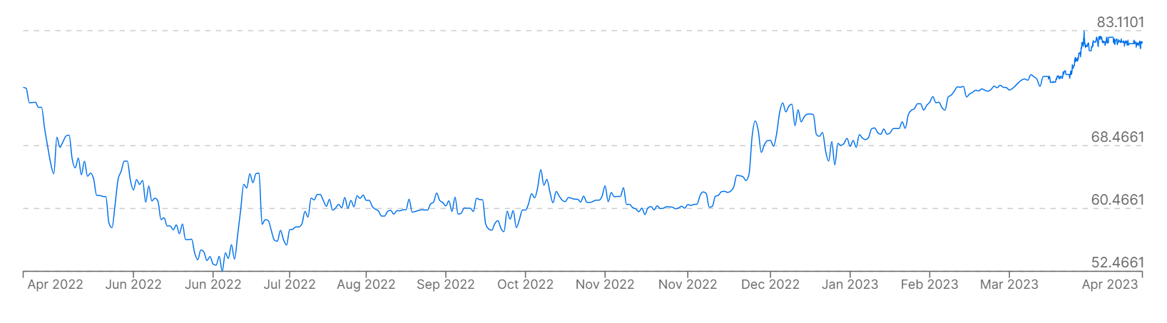 Son 12 ayda ABD dolarının Rusya rublesi karşısındaki fiyatı