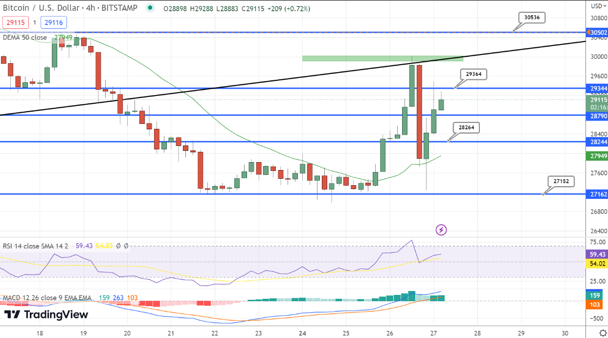 Bitcoin Price Prediction: BTC's Roller Coaster Ride - Recovering After ...