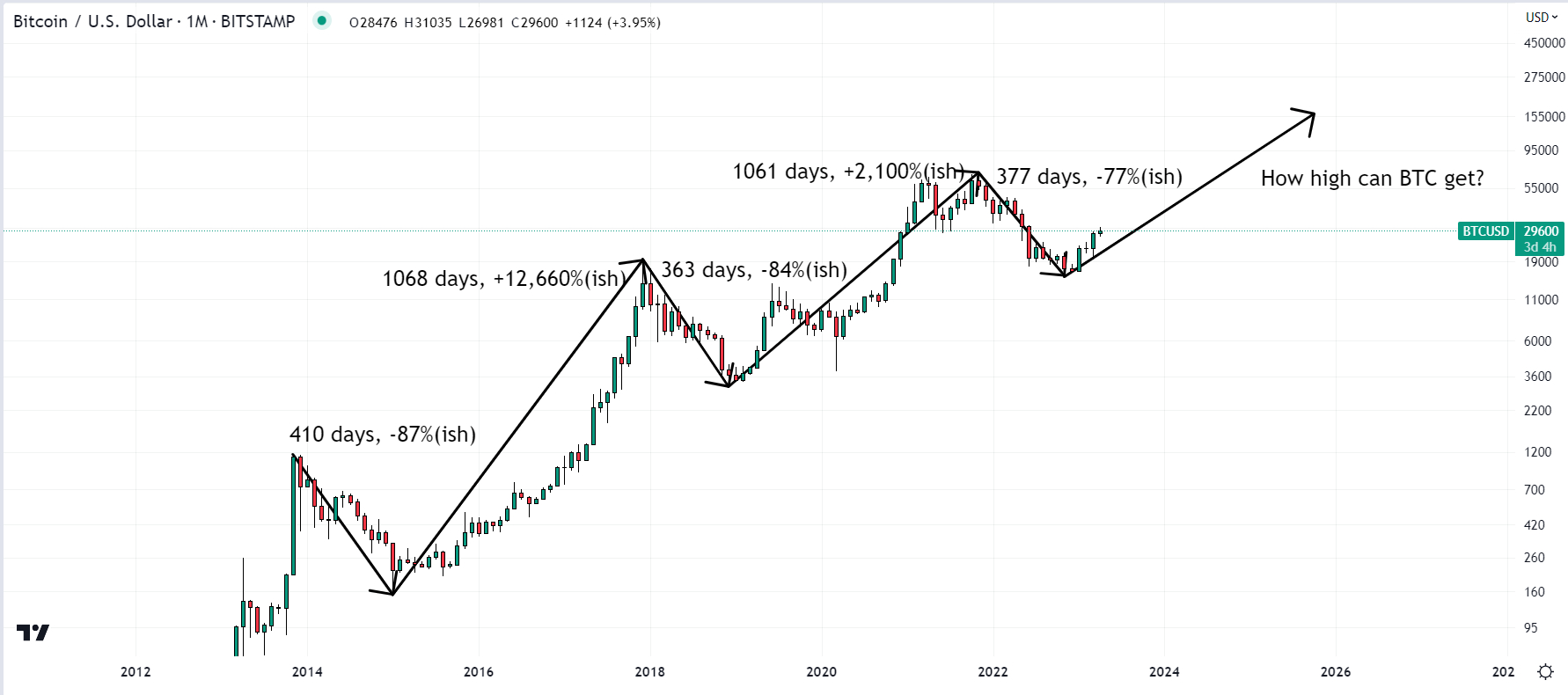 Bitcoin Bulls Prepare for a BTC Price Blowout Above $30K