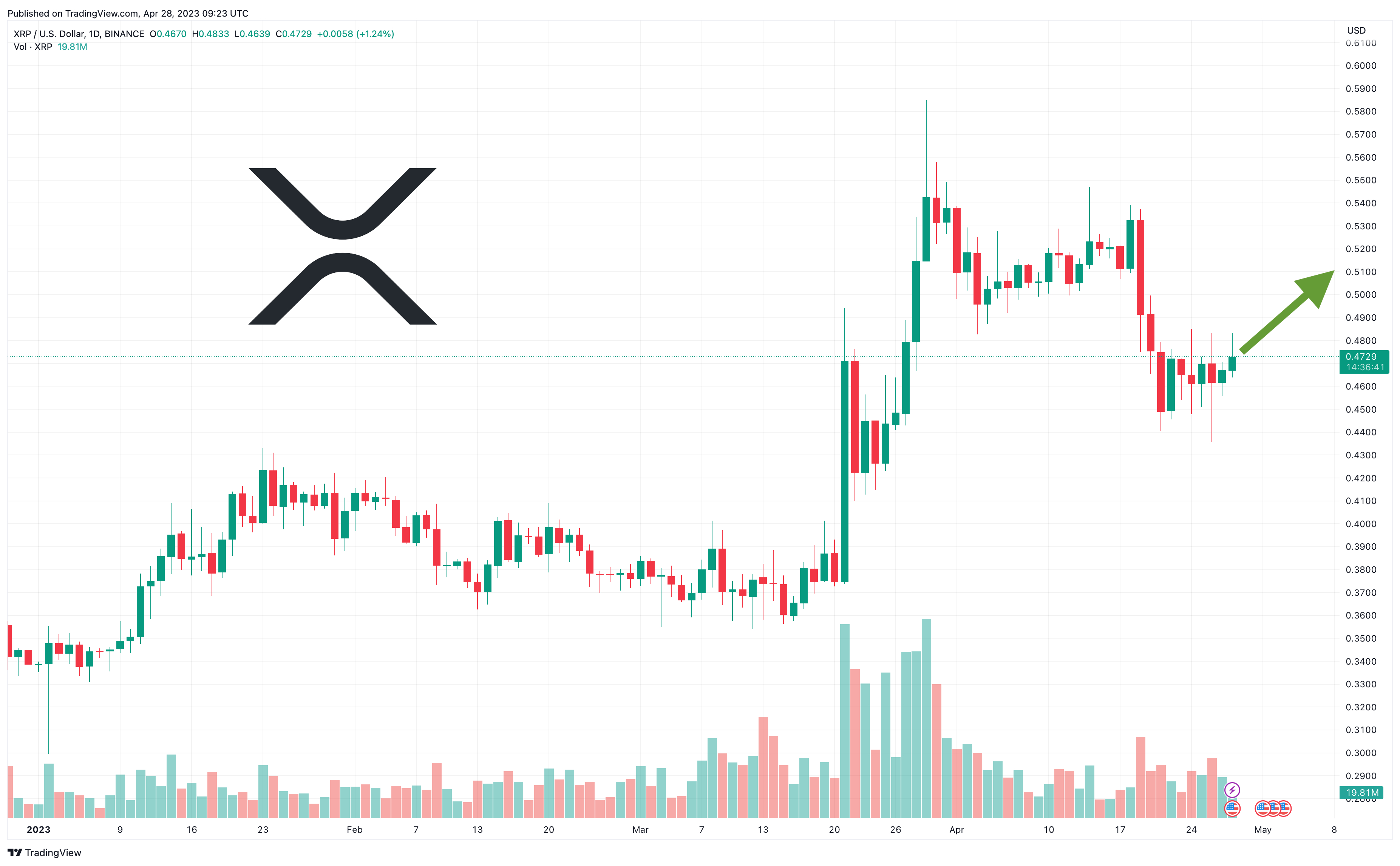 Ripple Koers Verwachting - Trading Volume afgelopen 24 uur overstijgt 2 miljard, kopen Crypto Whales XRP of niet?