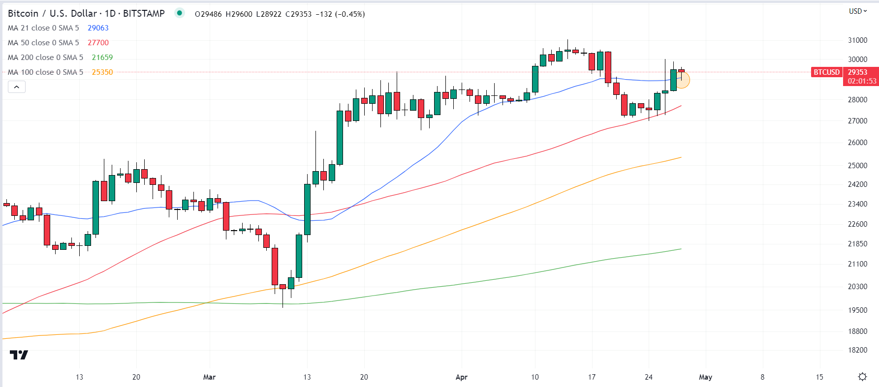 Cryptocurrencies: Bitcoin Falls Below $30K