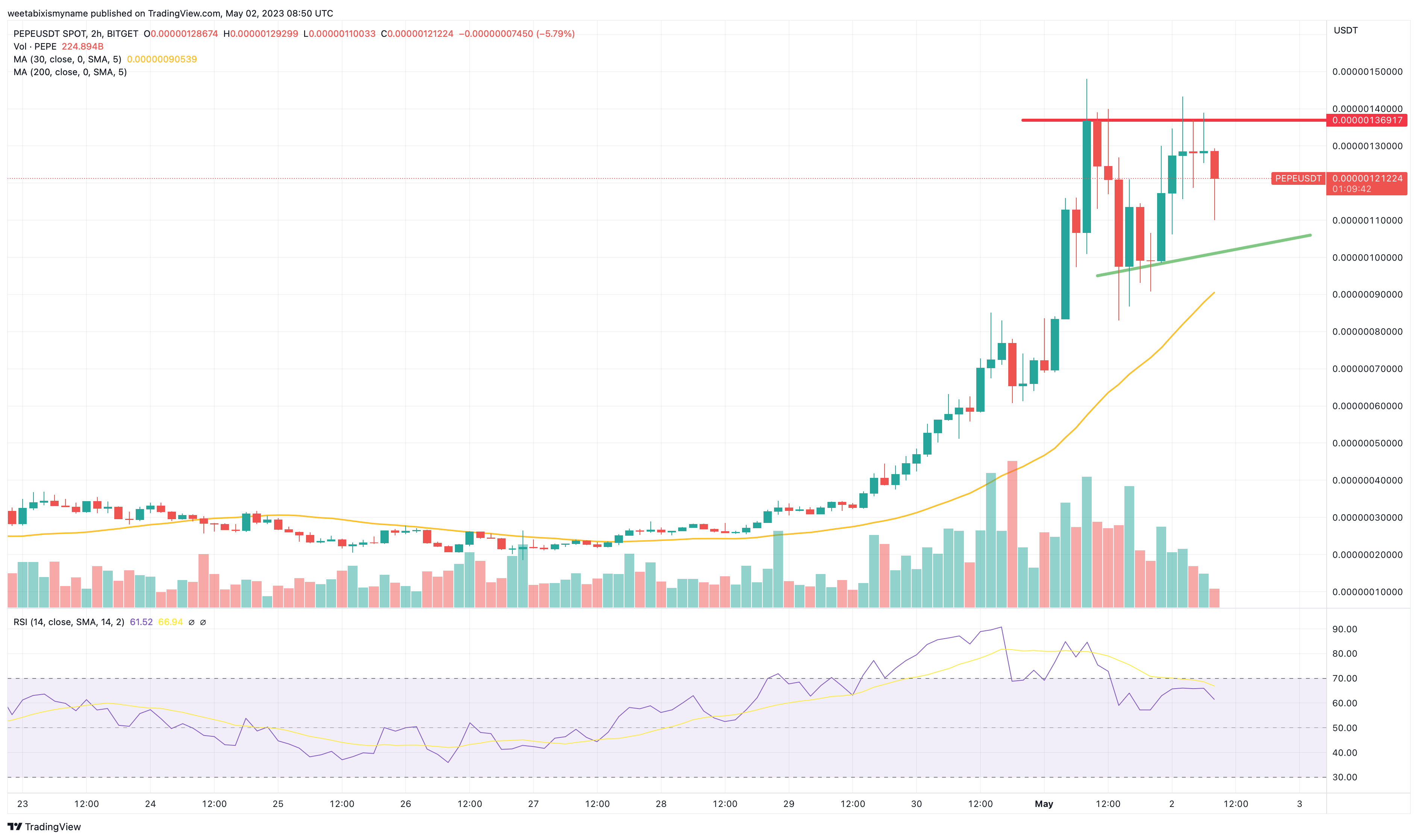 Pepe Coin Price Prediction as PEPE Blasts Up 250 in 7 Days Can