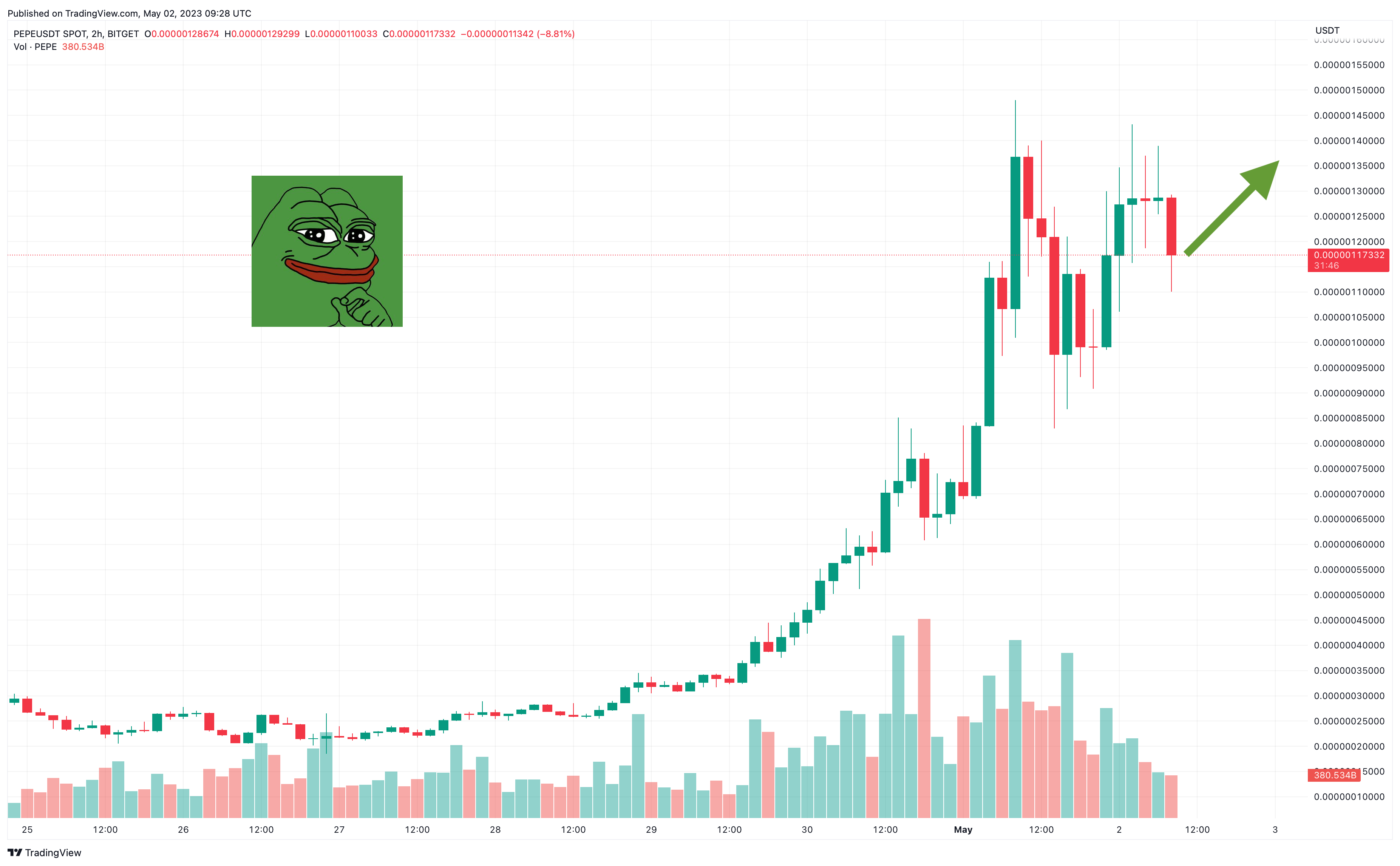 Pepe Coin Price Prediction as PEPE Blasts Up 250 in 7 Days Can