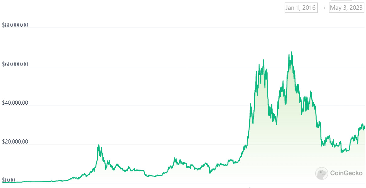 A graph showing Bitcoin prices from 2016 to 2023.